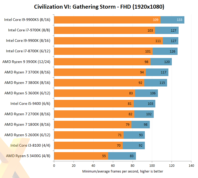 Core i9-9900KS je na trhu, jaký má výkon? 