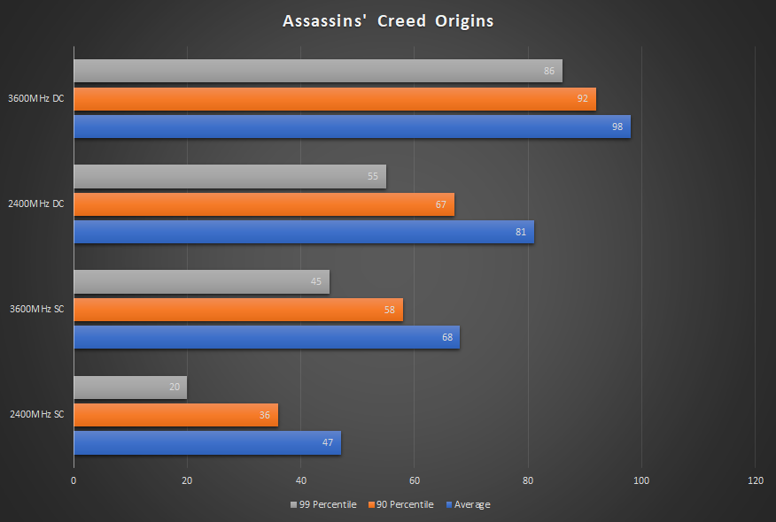 Jeden DDR4 kanál vs. dva v herních testech: co lze získat a ztratit?