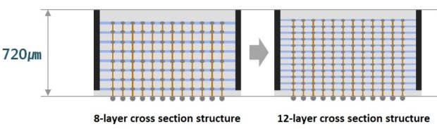 Samsung uvádí 12vrstvé 3D TSV, umožňuje 24GB HBM2