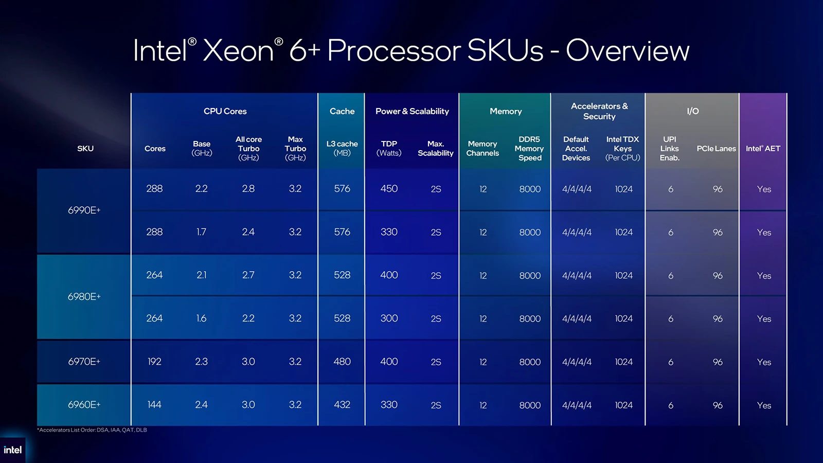 Intel Xeon 6+ (Clearwater Forest)