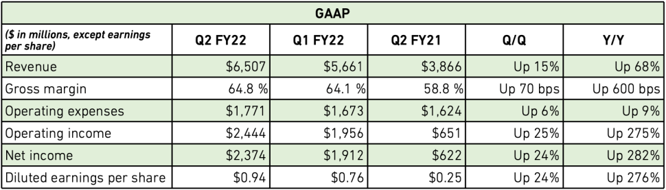 NVIDIA utržila rekordních 6,5 miliard USD: více než dvoutřetinový růst
