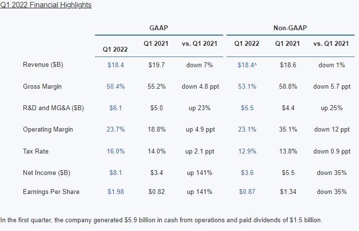 Intel v prvním kvartálu utržil méně než před rokem, dolů šly i hrubé marže