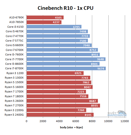 AMD Ryzen 2000 v testu: Zen nám dospěl