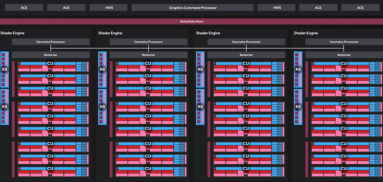Navi mají mít 8 Shader Enginů, bude více ROP či výkonnější geometrie?