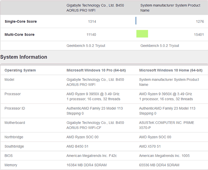 AMD Ryzen 9 3950X se ukázal v Geekbench 5
