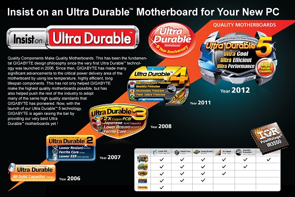 Ultra Durable 5 a nové technologie desek Gigabyte