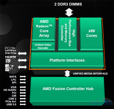AMD Llano: výkonné IGP přichází