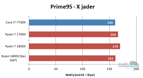 Ryzen 1700X a 1800X v testech: AMD povstalo