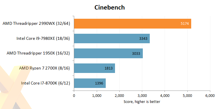 AMD Ryzen Threadripper 2990WX v testech: prostě jiná liga