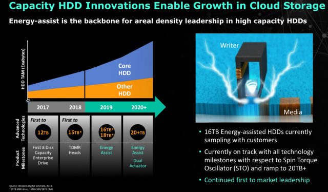Western Digital chce už letos nabídnout první 16TB disky MAMR
