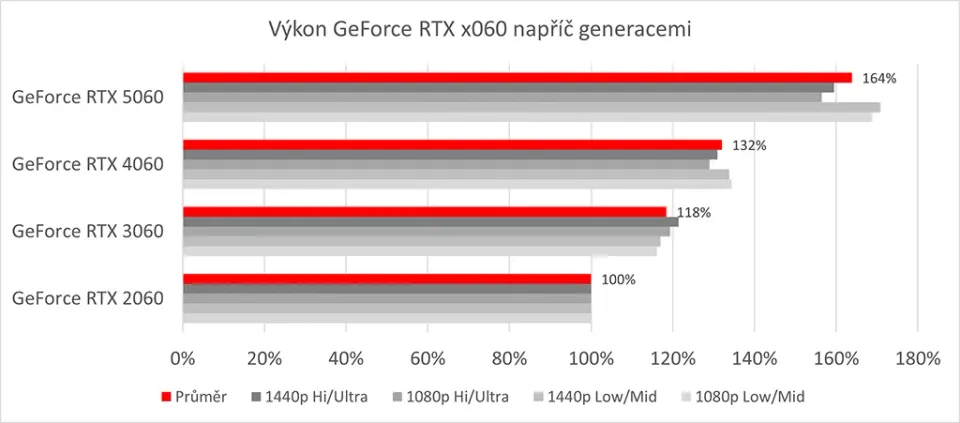 Výkon grafických karet GeForce RTX x060