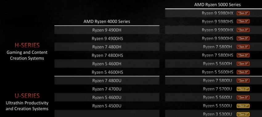 AMD Cezanne Refresh: čekají nás mobilní APU s křemíkem Barcelo?