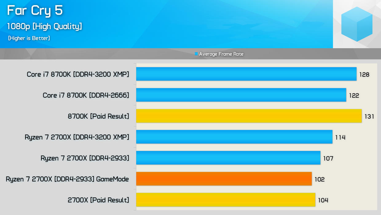 Lidé poukazují na schválně zavádějící oficiální benchmarky nových Intel Core