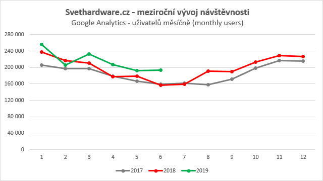 Návštěvnost a redakce