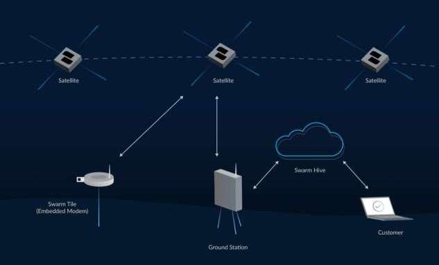 SpaceX kupuje Swarm vyrábějící nanosatelity, proč?