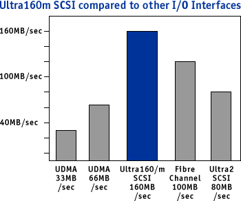 Trident II přenáší data rychlostí 320 MBytes/s