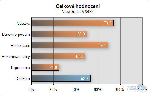 Megatest 19" LCD - závěrečné hodnocení