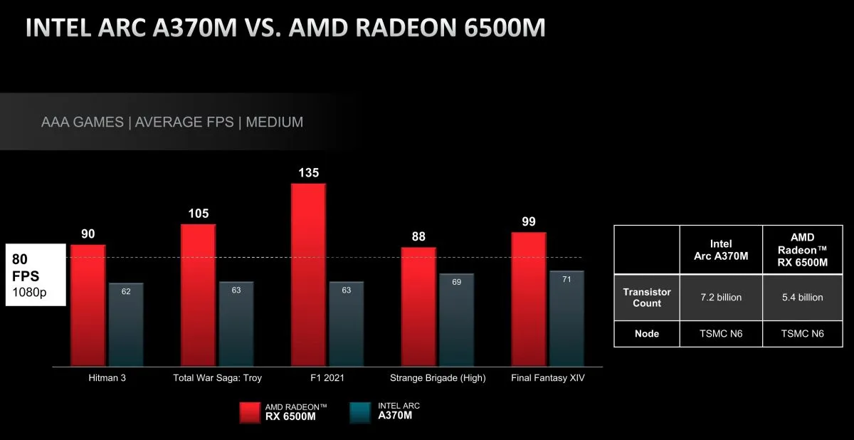 AMD útočí benchmarky na novou grafiku Intel Arc 370M