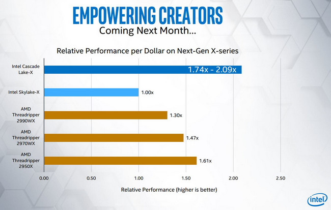Cascade Lake-X se už objevují, začnou na 10 jádrech