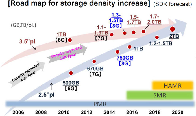 Toshiba chce brzy dostat na trh 14TB disky