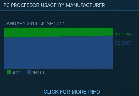 Oblíbený hardware dle Steamu: 4 jádra a GeForce na W10