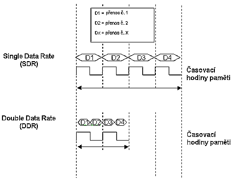 Quad Data Rate paměť - dvakrát rychlejší než DDR