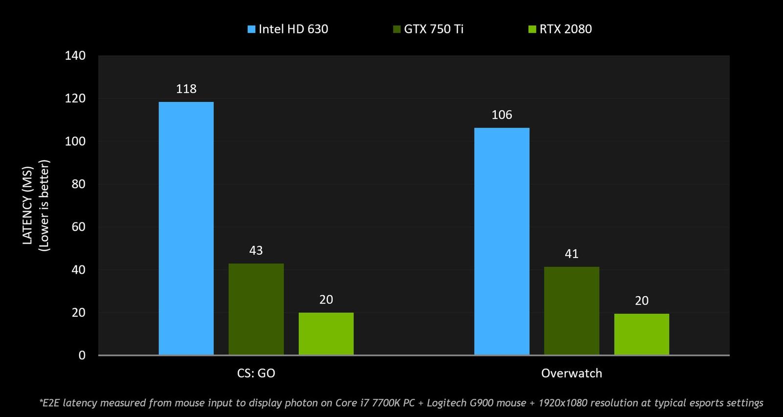 NVIDIA: pokud chcete být na síti úspěšní, potřebujete nejlépe Turing a 240Hz LCD