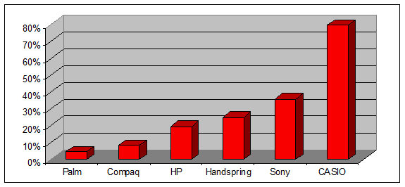 Víte, který výrobce kapesních počítačů Vás nejvíce "okrádá" ?