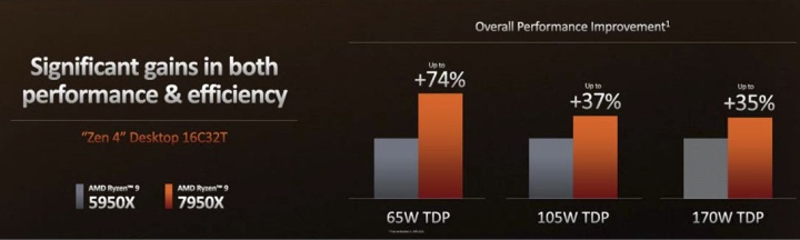 AMD Ryzen 7000: Zen 4 zvyšuje IPC o 13 %, 7950X levnější než předchůdce