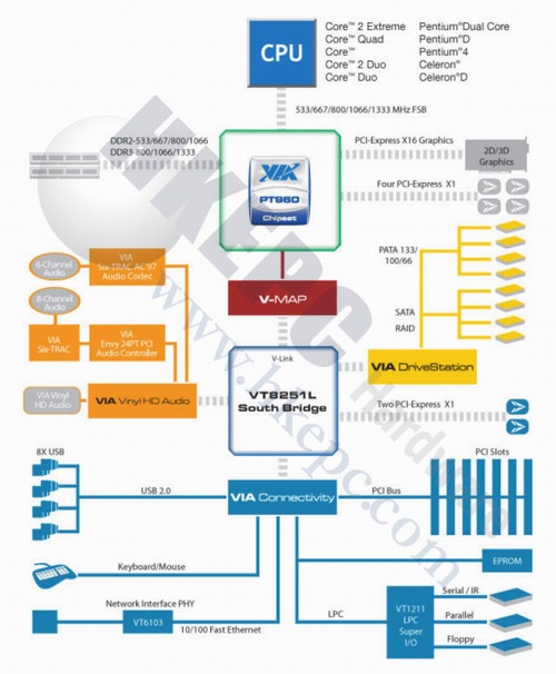 VIA připravuje novou generaci čipových sad pro Intel