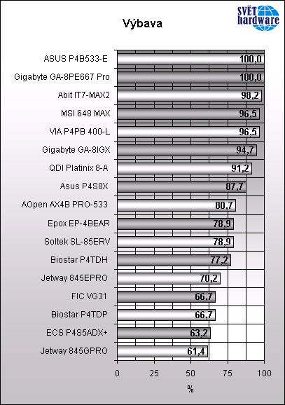 Vyhodnocení Megatestu základních desek
