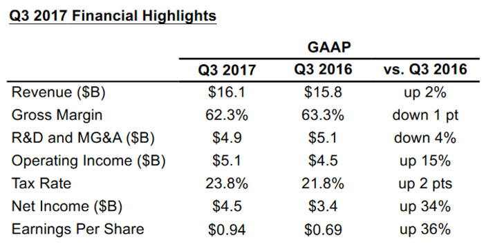 Intel zaznamenal rekordní provozní zisk 5,1 mld. dolarů