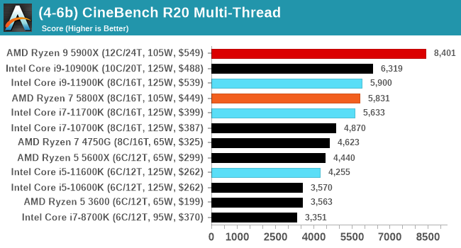 Intel Core i9-11900K otestován, zaujme svým výkonem?