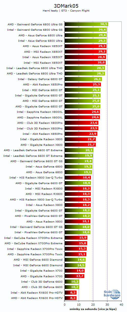 26 grafických PCIe karet - Porovnání výkonů na AMD a Intelu