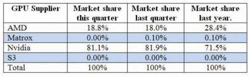 Prodeje grafik se zvýšily, ale AMD nezískalo zpět ztracený podíl