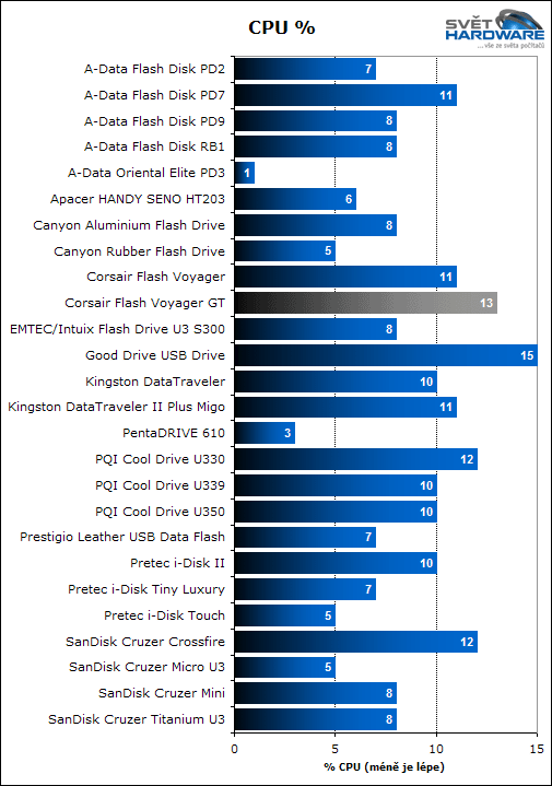 Corsair Flash Voyager GT