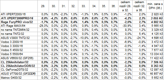 Vývoj cen vybraných komponent PC