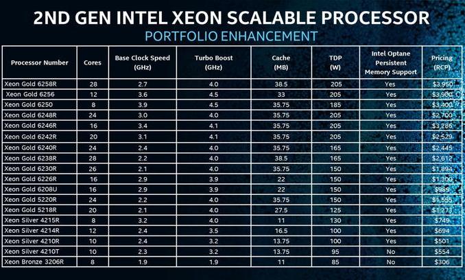 Intel ohlásil nové procesory Xeon Scalable 2. generace