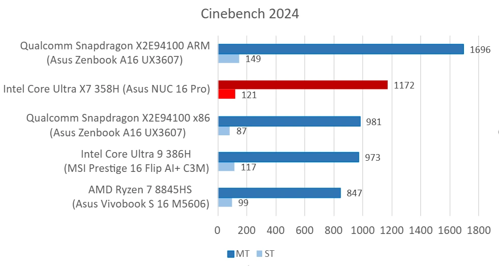 Asus NUC 16 Pro (Intel Core Ultra X7 358H) - Cinebench 2024