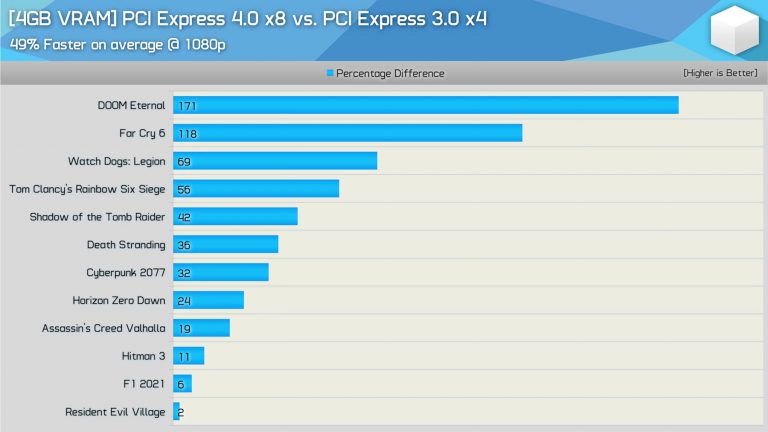 Hardware Unboxed: RX 6500 XT na PCIe 3.0 může mít značně omezený výkon