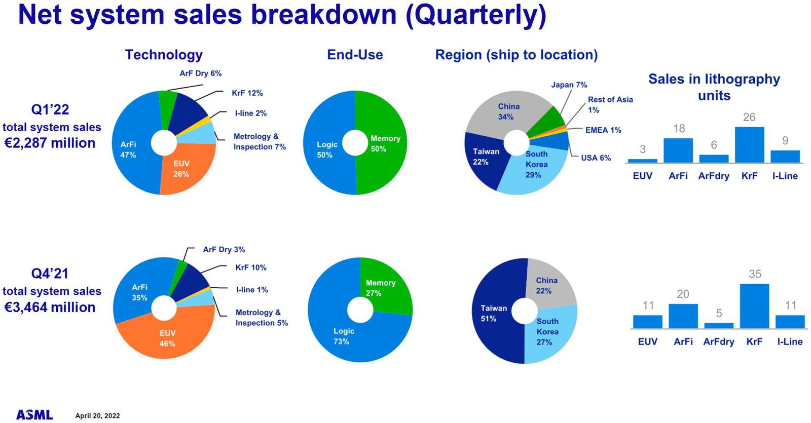 ASML dokáže letos splnit jen 60 procent objednávek na DUV