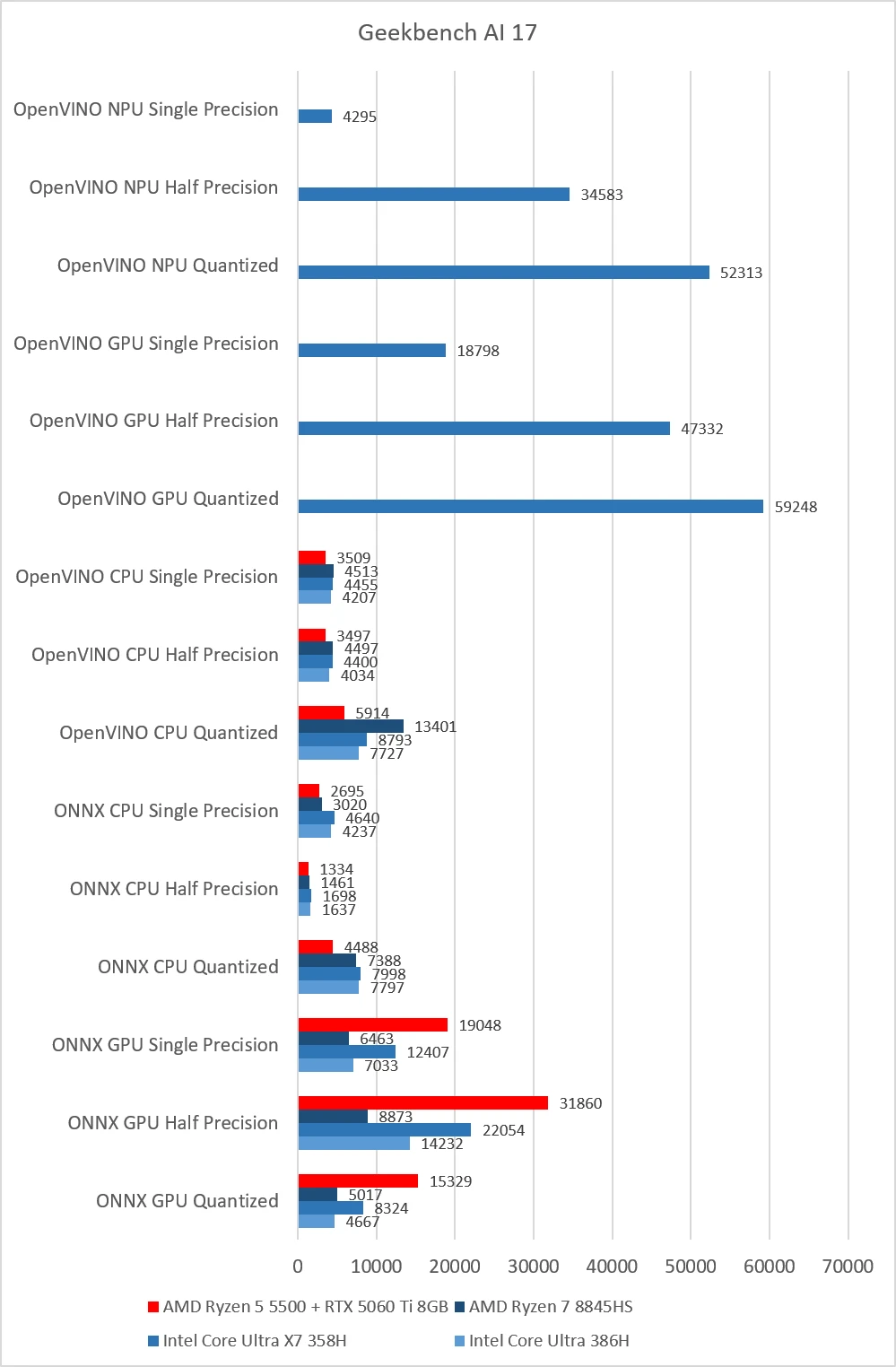 TIGO Gamer R5-5500 (Ryzen 5 5500 + RTX 5060 TI 8GB: GeekbenchAI)