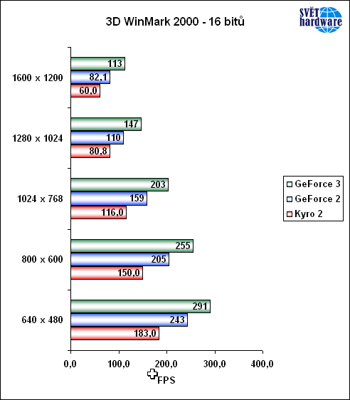 Grafická špička na výkonné DDR sestavě od firmy AMD