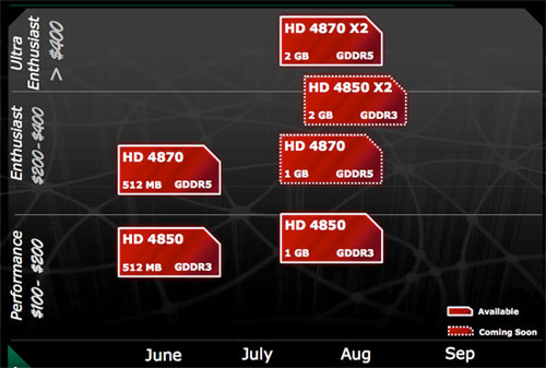 Radeon HD4870 X2: nejrychlejší grafická karta dneška?