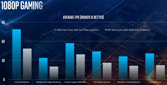 Intel představil 10nm Ice Lake s 11. generací grafiky