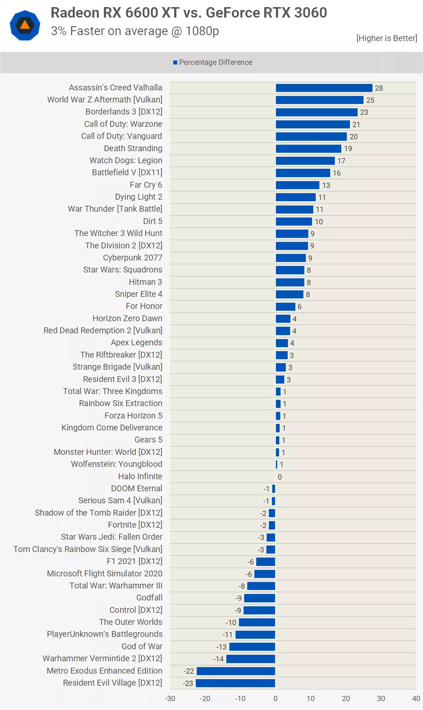 GeForce RTX 3060 vs. Radeon RX 6600 XT v 50 hrách