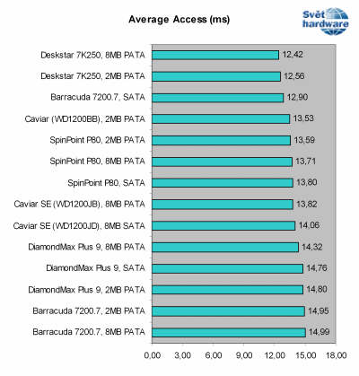 Megatest 120GB disků: 2. část