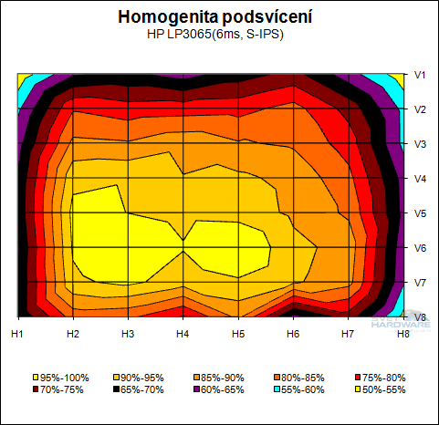 Největší z obrů - HP LP3065