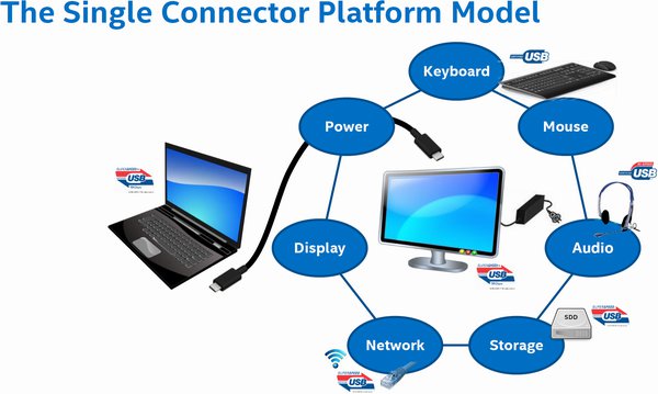 USB typ C: ne jeden, ale devět typů konektoru