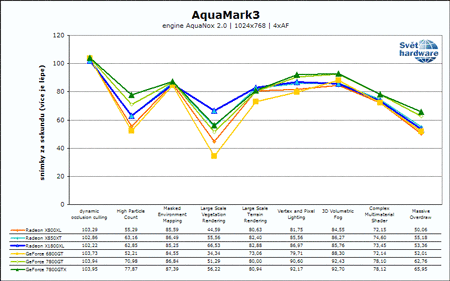 Recenze Radeonu X1800XL: Vítej R520!